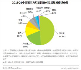 艾瑞咨詢(xún) 2015Q1第三方互聯(lián)網(wǎng)支付交易規(guī)模達(dá)2.4萬(wàn)億，數(shù)據(jù)服務(wù)驅(qū)動(dòng)行業(yè)深化發(fā)展